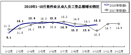 前10月我國軟件業(yè)務(wù)收入突破5萬億元，同比增長15.1%彰顯行業(yè)強勁動力