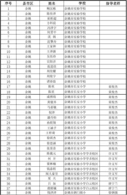2014年寧波市中小學(xué)計(jì)算機(jī)程序設(shè)計(jì)競賽復(fù)賽名單發(fā)布 按姓氏排列彰顯公平與激勵